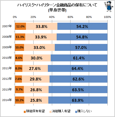 ↑ ハイリスク・ハイリターン金融商品の保有について(単身世帯)