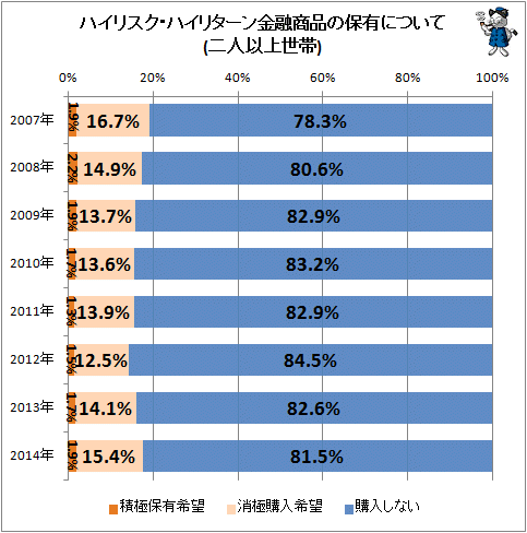 ↑ ハイリスク・ハイリターン金融商品の保有について(二人以上世帯)