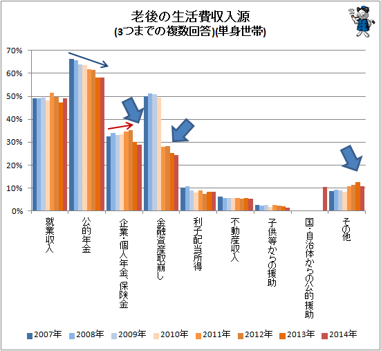 ↑ 老後の生活費収入源(3つまでの複数回答)(単身世帯)