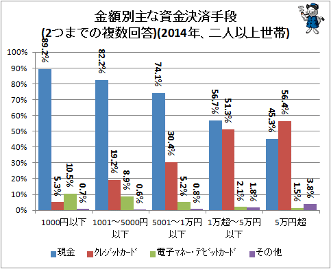 ↑ 金額別主な資金決済手段(2つまでの複数回答)(2014年、二人以上世帯)