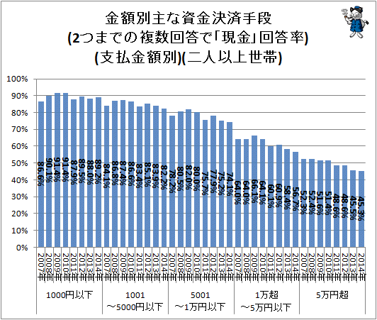 ↑ 金額別主な資金決済手段(2つまでの複数回答で「現金」回答率)(支払金額別)(二人以上世帯)