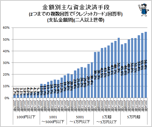 ↑ 金額別主な資金決済手段(2つまでの複数回答で「クレジットカード」回答率)(支払金額別)(二人以上世帯)