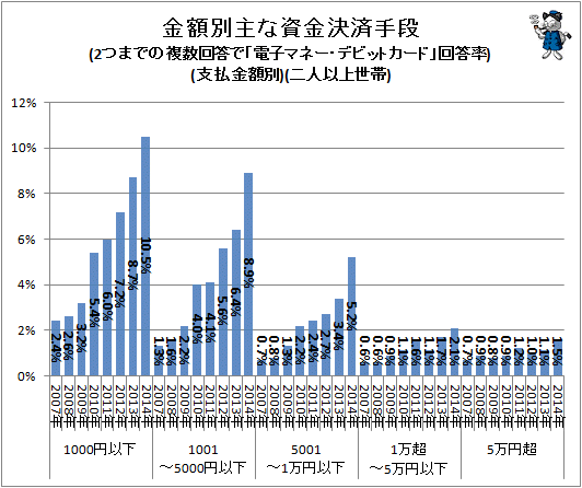 ↑ 金額別主な資金決済手段(2つまでの複数回答で「電子マネー・デビットカード」回答率)(支払金額別)(二人以上世帯)