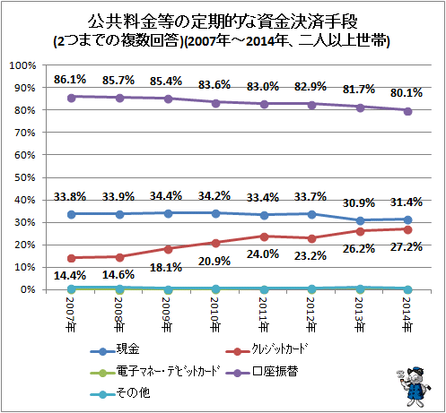 ↑ 公共料金等の定期的な資金決済手段(2つまでの複数回答)(2007年-2014年、二人以上世帯)