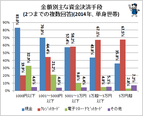 ↑ 金額別主な資金決済手段(2つまでの複数回答)(2014年、単身世帯)