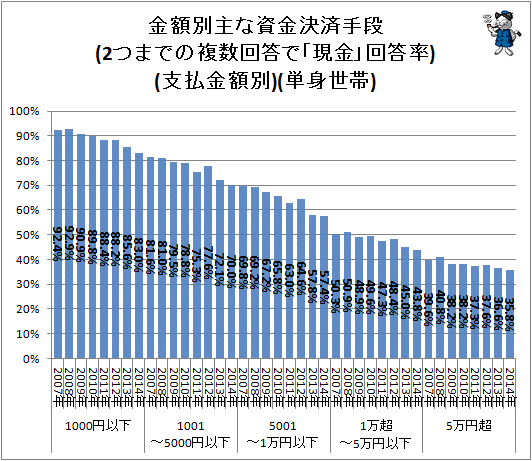 ↑ 金額別主な資金決済手段(2つまでの複数回答で「現金」回答率)(支払金額別)(単身世帯)