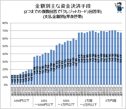 ↑ 金額別主な資金決済手段(2つまでの複数回答で「クレジットカード」回答率)(支払金額別)(単身世帯)