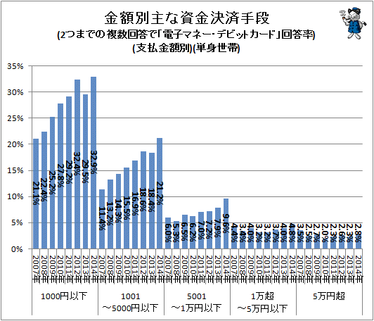 ↑ 金額別主な資金決済手段(2つまでの複数回答で「電子マネー・デビットカード」回答率)(支払金額別)(単身世帯)