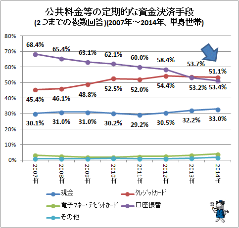 ↑ 公共料金等の定期的な資金決済手段(2つまでの複数回答)(2007年-2014年、単身世帯)