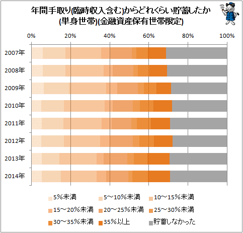 ↑ 年間手取り(臨時収入含む)からどれくらい貯蓄したか(単身世帯)