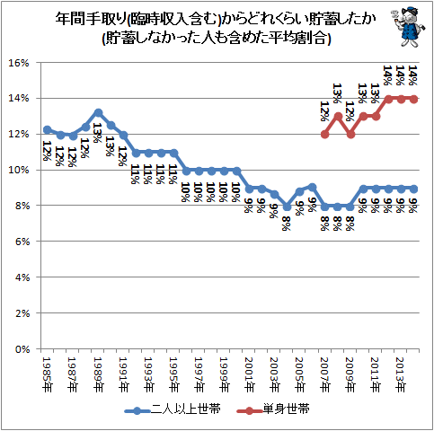 ↑ 年間手取り(臨時収入含む)からどれくらい貯蓄したか(貯蓄しなかった人も含めた平均割合)