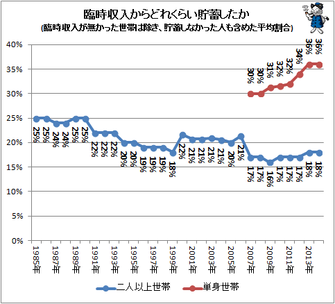 ↑ 臨時収入からどれくらい貯蓄したか(臨時収入が無かった世帯は除き、貯蓄しなかった人も含めた平均割合)