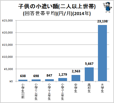 ↑ 子供の小遣い額(二人以上世帯)(回答世帯平均)(円/月)(2014年)