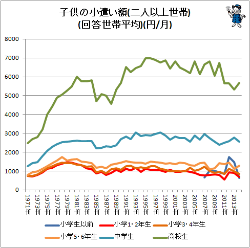 ↑ 子供の小遣い額(二人以上世帯)(回答世帯平均)(円/月)