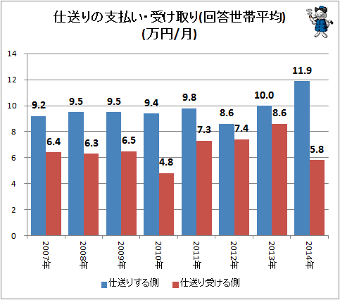 ↑ 仕送りの支払い・受け取り(回答世帯平均)(万円/月)