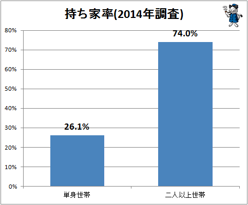 ↑ 持ち家率(2014年調査)