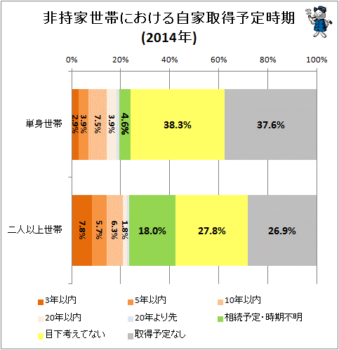 ↑ 非持家世帯における自家取得予定時期(2014年)