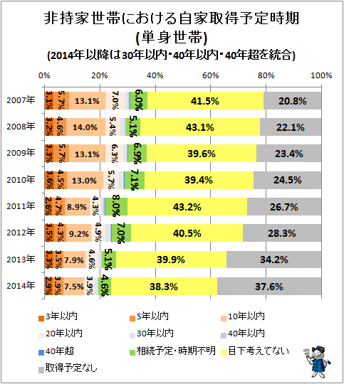 ↑ 非持家世帯における自家取得予定時期(単身世帯)