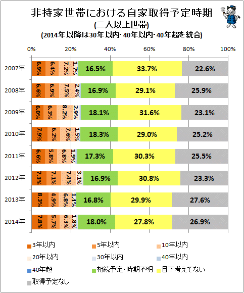 ↑ 非持家世帯における自家取得予定時期(二人以上世帯)