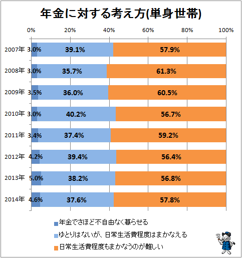 ↑ 年金に対する考え方(単身世帯)