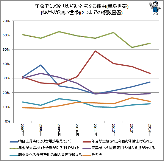↑ 年金ではゆとりがないと考える理由(単身世帯)(ゆとりが無い世帯)(2つまでの複数回答)