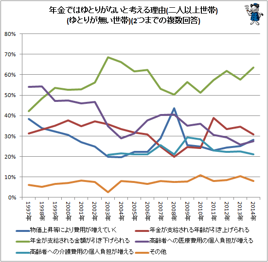↑ 年金ではゆとりがないと考える理由(二人以上世帯)(ゆとりが無い世帯)(2つまでの複数回答)