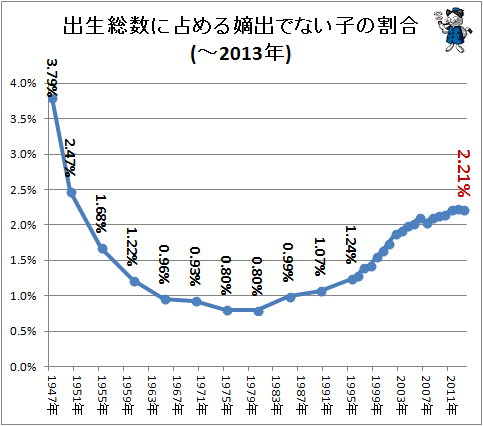 ↑ 出生総数に占める嫡出でない子の割合(-2013年)