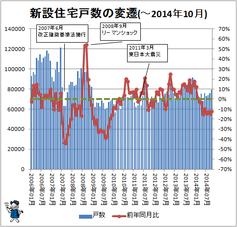 ↑ 新設住宅戸数の変遷(-2014年10月)