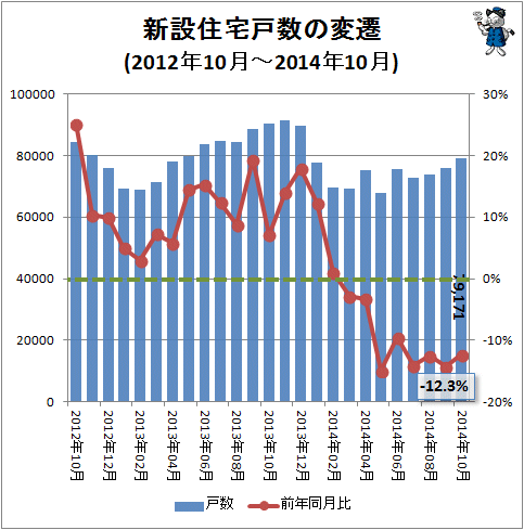 ↑ 新設住宅戸数の変遷(2012年10月-2014年10月)