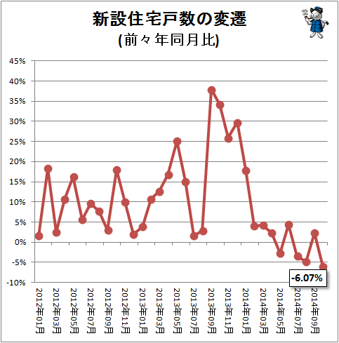 ↑ 新設住宅戸数の変遷(前々年同月比)