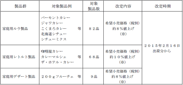 ↑ 価格改定の概要(オープン価格製品は出荷価格の改定が行われる)