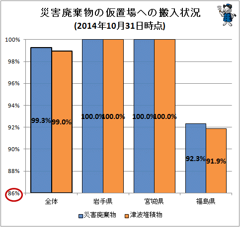 ↑ 災害廃棄物などの仮置場への搬入状況(2014年10月31日時点)
