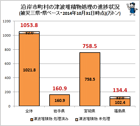 ↑ 沿岸市町村の津波堆積物処理の進捗状況(被災三県・県ベース・2014年10月31日時点)(万トン)
