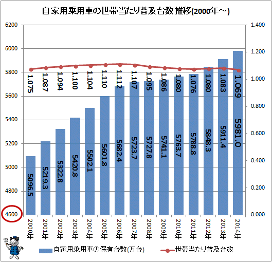 自家用乗用車の世帯当たり普及台数 推移(2000年-)