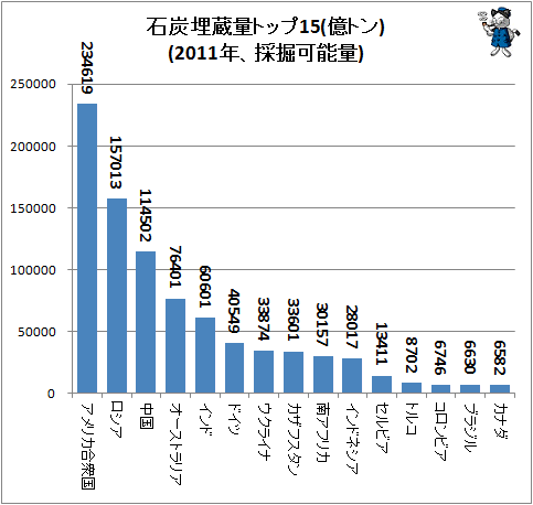 ↑ 石炭埋蔵量トップ15(億トン)(2011年、採掘可能量)