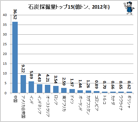 ↑ 石炭採掘量トップ15(億トン、2012年)