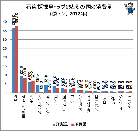 ↑ 石炭採掘量トップ15とその国の消費量(億トン、2012年)