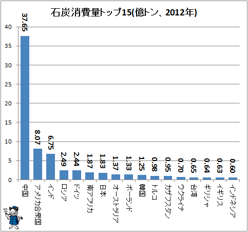 ↑ 石炭消費量トップ15(億トン、2012年)