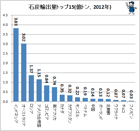 ↑ 石炭輸出量トップ15(億トン、2012年)