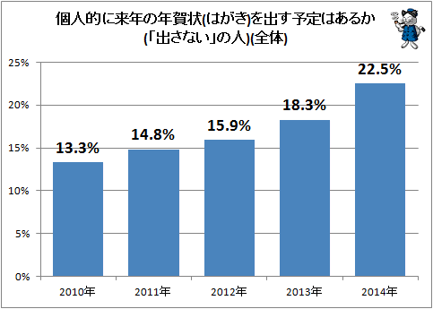 ↑ 個人的に来年の年賀状(はがき)を出す予定はあるか(「出さない」の人)(全体)