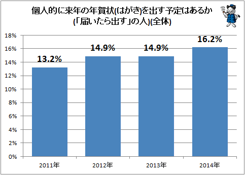 ↑ 個人的に来年の年賀状(はがき)を出す予定はあるか(「届いたら出す」の人)(全体)