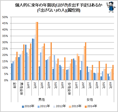 ↑ 個人的に来年の年賀状(はがき)を出す予定はあるか(「出さない」の人)(属性別)