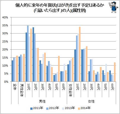 ↑ 個人的に来年の年賀状(はがき)を出す予定はあるか(「届いたら出す」の人)(属性別)