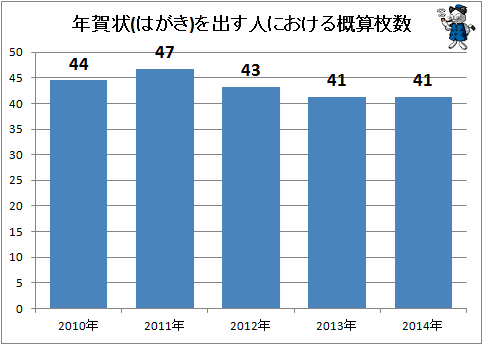 ↑ 年賀状(はがき)を出す人における概算枚数