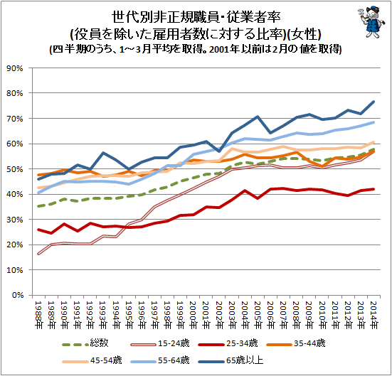 ↑ 世代別非正規職員・従業者率(役員を除いた雇用者数に対する比率)(女性)(四半期のうち、1-3月平均を取得。2001年以前は2月の値を取得)