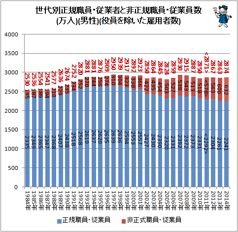 ↑ 世代別正規職員・従業者と非正規職員・従業員数(万人)(男性)(役員を除いた雇用者数)