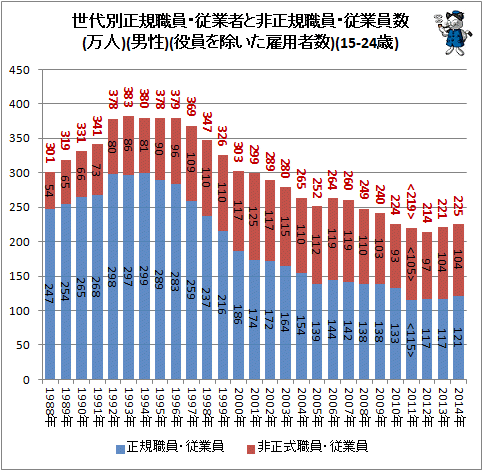 ↑ 世代別正規職員・従業者と非正規職員・従業員数(万人)(男性)(役員を除いた雇用者数)(15-24歳)