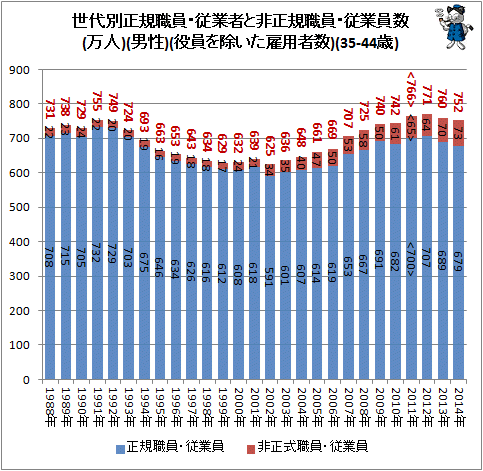 ↑ 世代別正規職員・従業者と非正規職員・従業員数(万人)(男性)(役員を除いた雇用者数)(35-44歳)