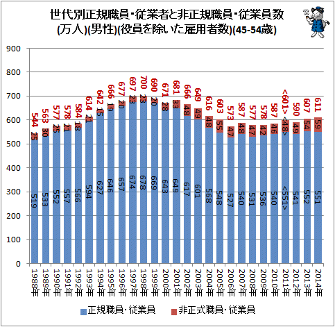 ↑ 世代別正規職員・従業者と非正規職員・従業員数(万人)(男性)(役員を除いた雇用者数)(45-54歳)