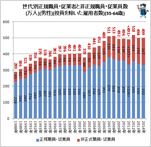↑ 世代別正規職員・従業者と非正規職員・従業員数(万人)(男性)(役員を除いた雇用者数)(55-64歳)